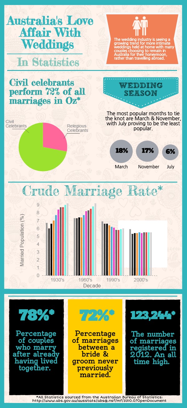 Wedding Statistics
